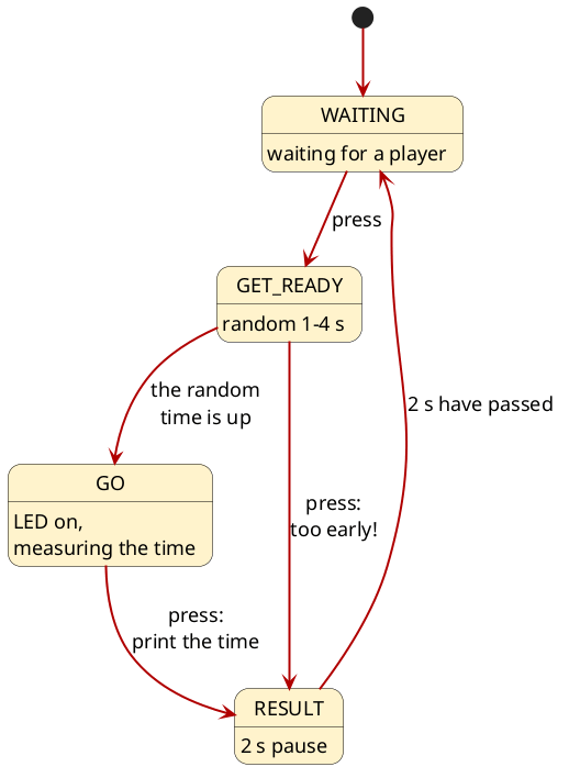 State diagram of the reaction game: from WAITING a press leads to GET_READY. From GET_READY the random time leads to GO, and a press that's too early leads to RESULT. From GO a press leads to RESULT, and from RESULT, after 2 s, back to WAITING