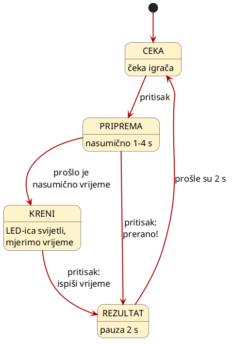 Dijagram stanja igre reakcije: iz CEKA pritisak vodi u PRIPREMA. Iz PRIPREMA nasumično vrijeme vodi u KRENI, a prerani pritisak u REZULTAT. Iz KRENI pritisak vodi u REZULTAT, a iz REZULTAT nakon 2 s natrag u CEKA