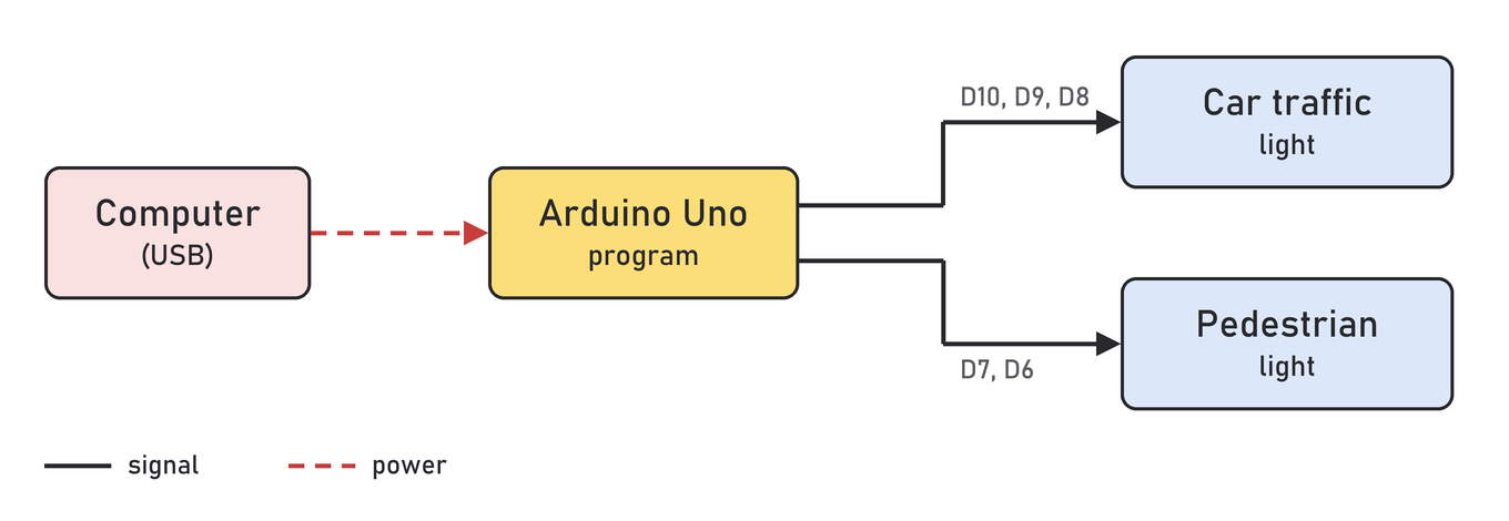 Block diagram of the traffic light: the computer powers the Arduino Uno, and the Arduino controls the car traffic light and the pedestrian light
