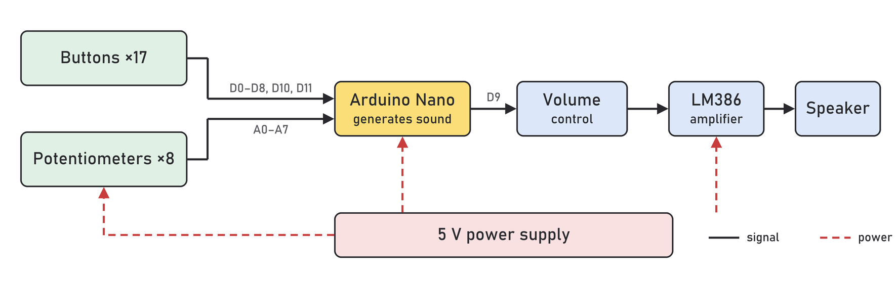 block diagram