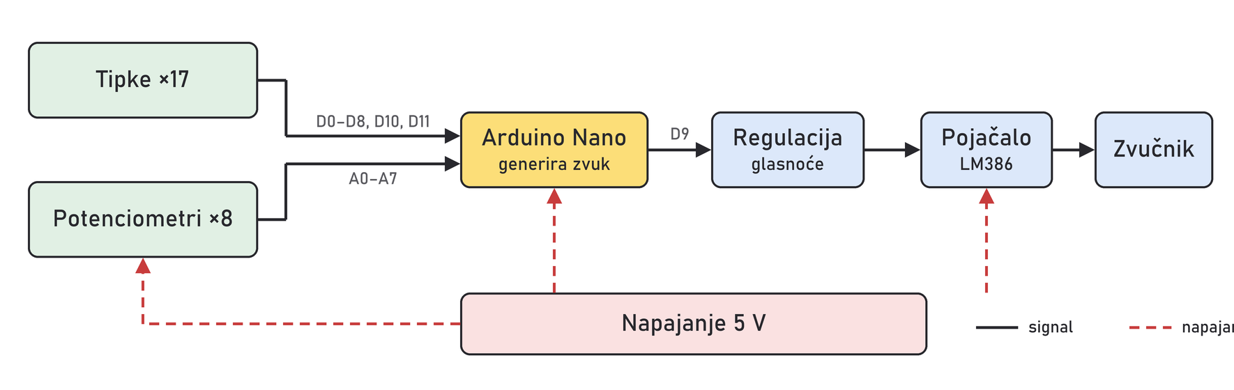 Blok dijagram SoundLaba: tipke i potenciometri spojeni su na Arduino Nano, a zvuk ide preko regulacije glasnoće i pojačala do zvučnika