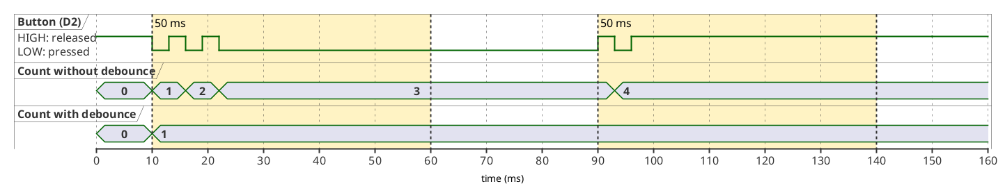 Timing diagram: the button bounces three times when pressed and once when released. The count without debounce counts four presses, the count with debounce one