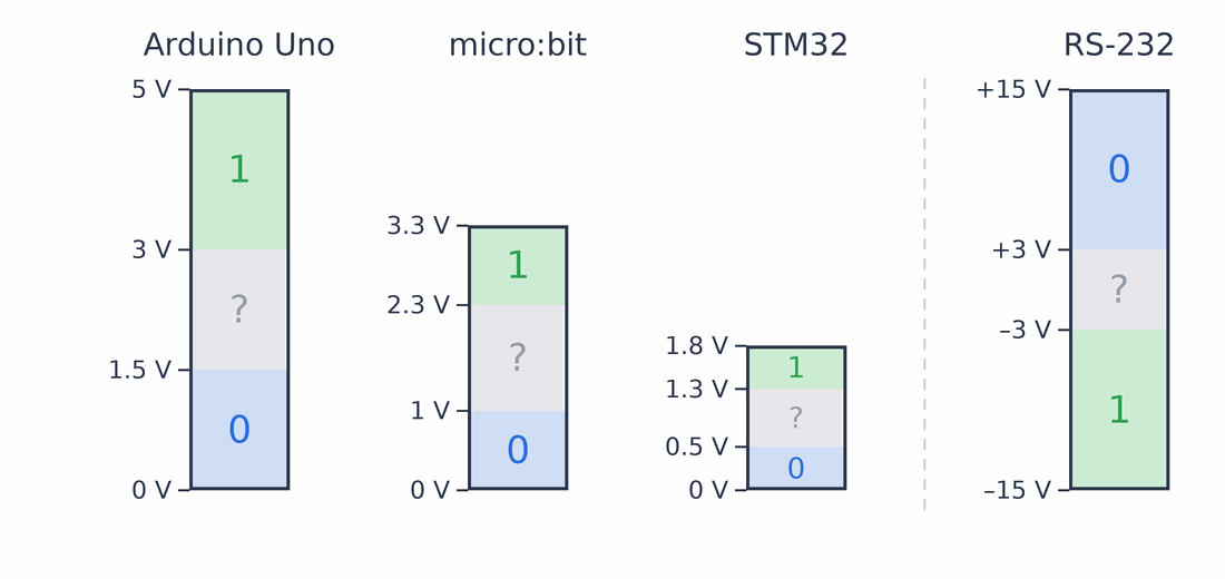 Područja napona za logičku 0 i 1 kod Arduina Uno, micro:bita, STM32 na 1,8 V i RS-232, s neodređenim područjem između njih